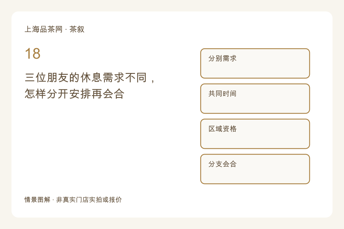 三位朋友的休息需求不同,怎样分开安排再会合主题图解