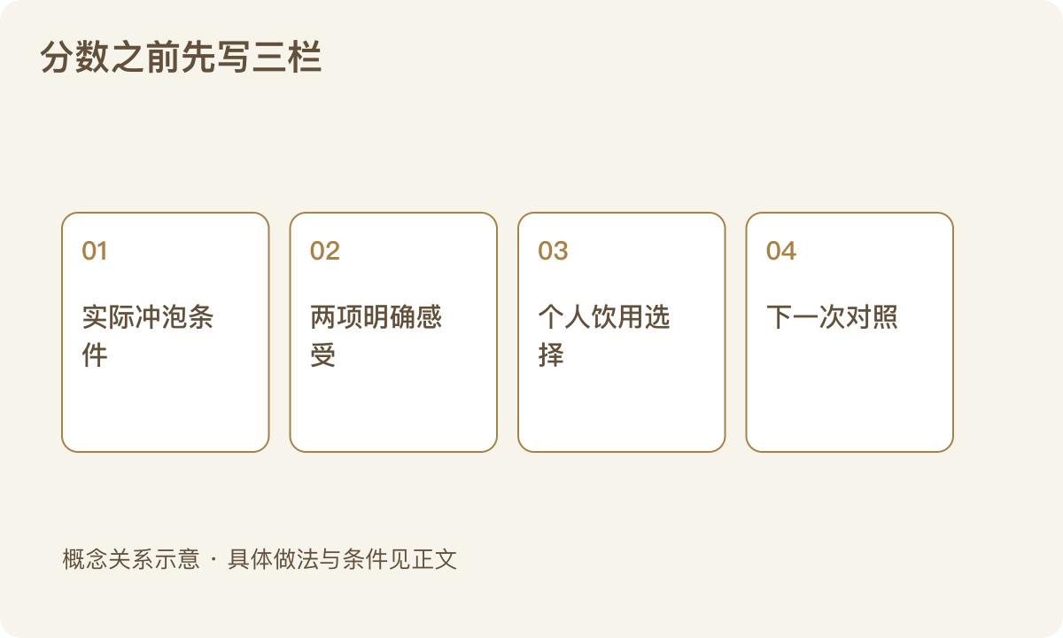 分数之前先写三栏：实际冲泡条件；两项明确感受；个人饮用选择；下一次对照