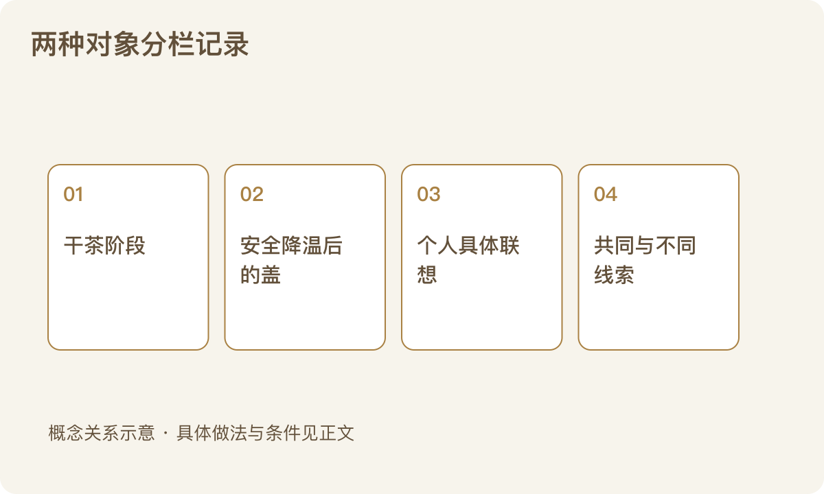 两种对象分栏记录:干茶阶段;安全降温后的盖;个人具体联想;共同与不同线索