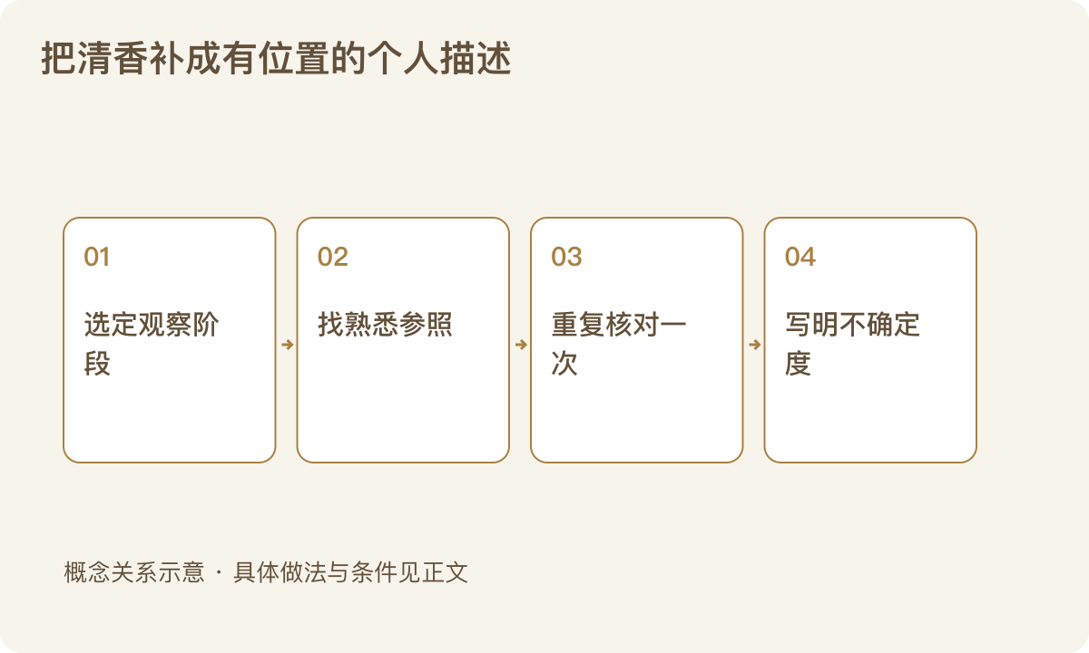 把清香补成有位置的个人描述：选定观察阶段；找熟悉参照；重复核对一次；写明不确定度