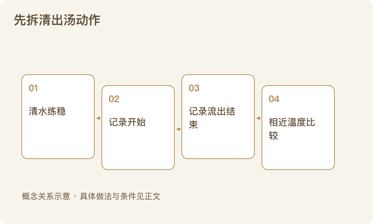 先拆清出汤动作：清水练稳；记录开始；记录流出结束；相近温度比较