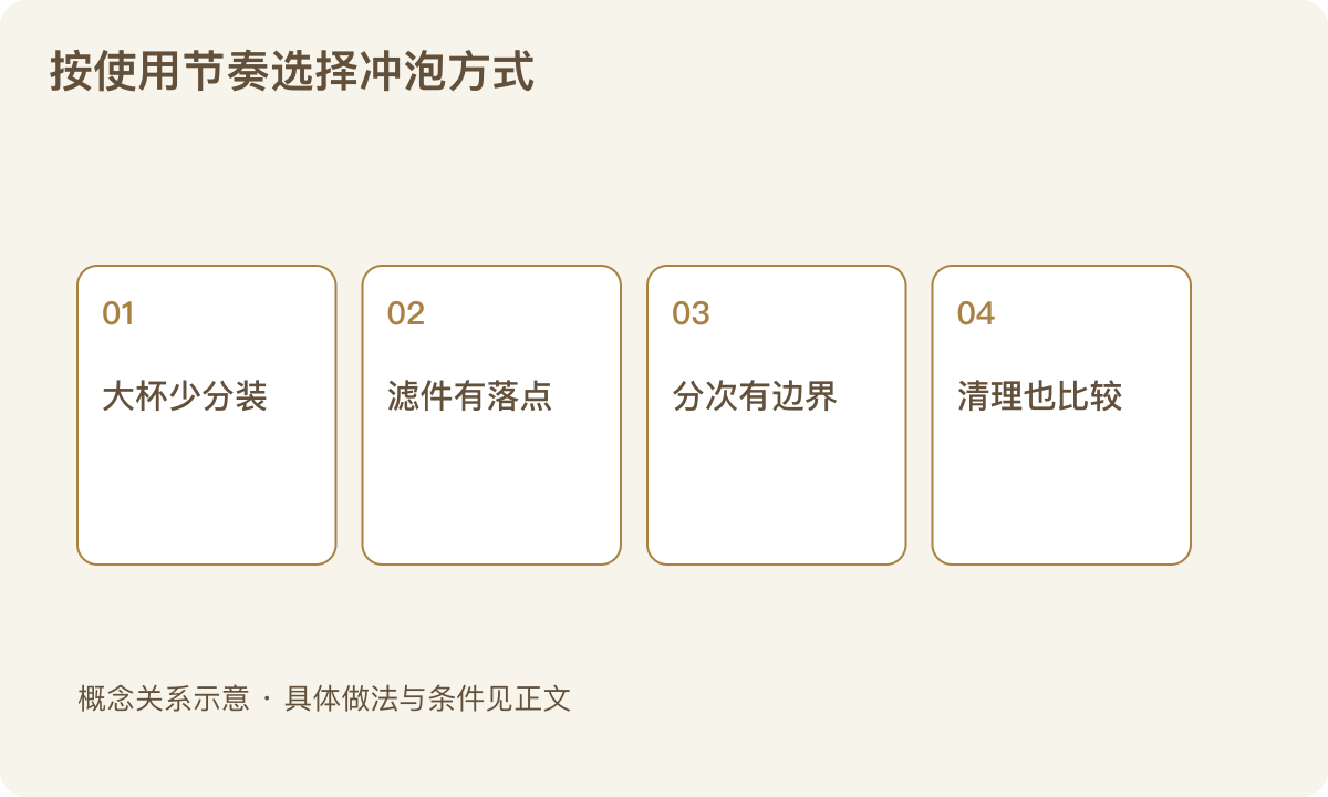 按使用节奏选择冲泡方式:大杯少分装;滤件有落点;分次有边界;清理也比较