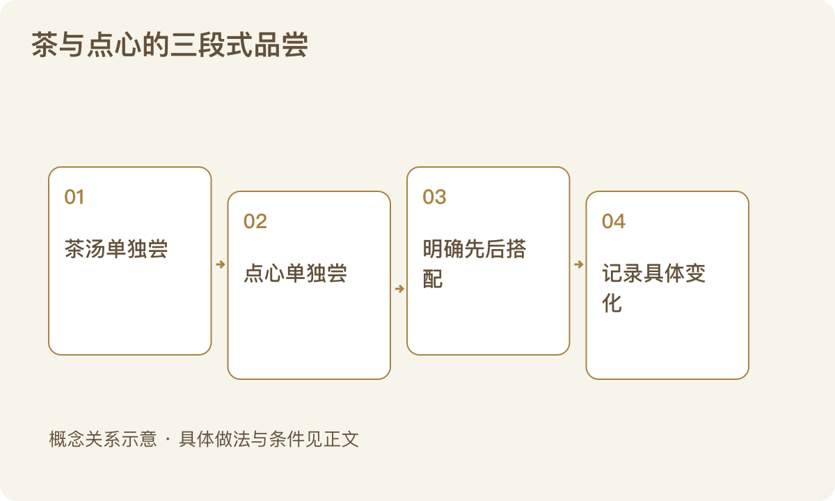 茶与点心的三段式品尝：茶汤单独尝；点心单独尝；明确先后搭配；记录具体变化