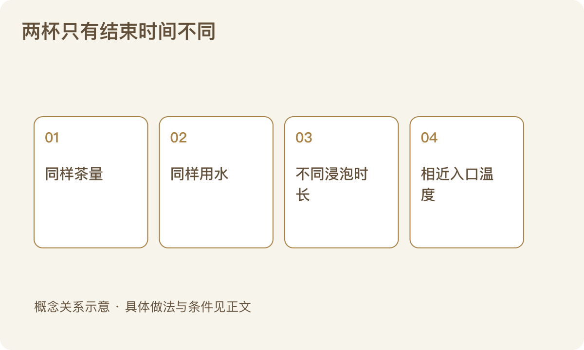 两杯只有结束时间不同：同样茶量；同样用水；不同浸泡时长；相近入口温度