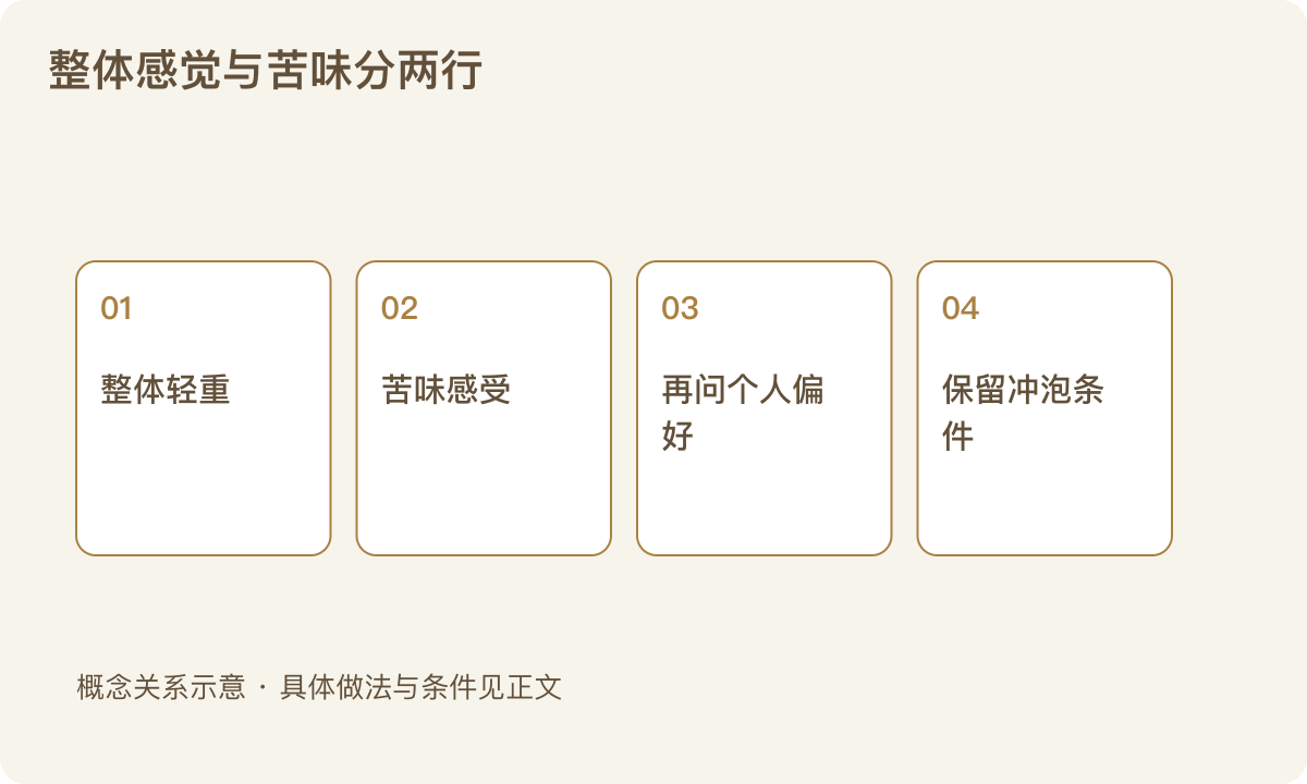 整体感觉与苦味分两行：整体轻重；苦味感受；再问个人偏好；保留冲泡条件