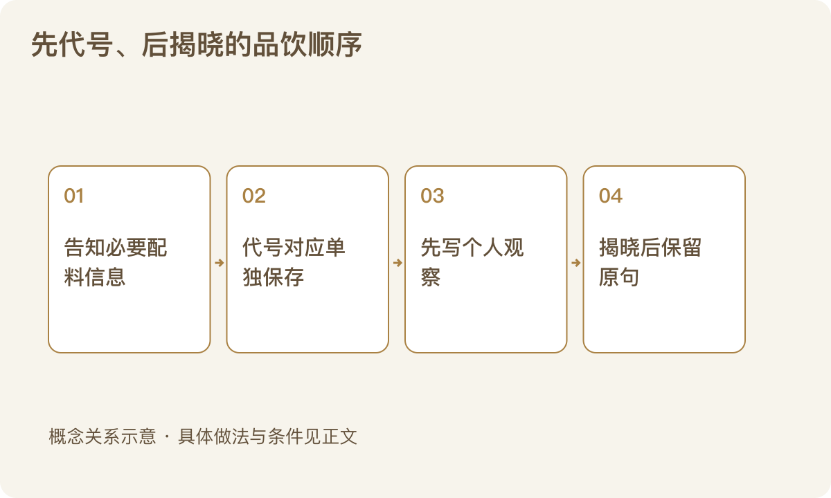 先代号、后揭晓的品饮顺序：告知必要配料信息；代号对应单独保存；先写个人观察；揭晓后保留原句