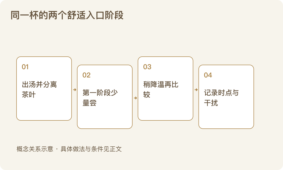 同一杯的两个舒适入口阶段:出汤并分离茶叶;第一阶段少量尝;稍降温再比较;记录时点与干扰