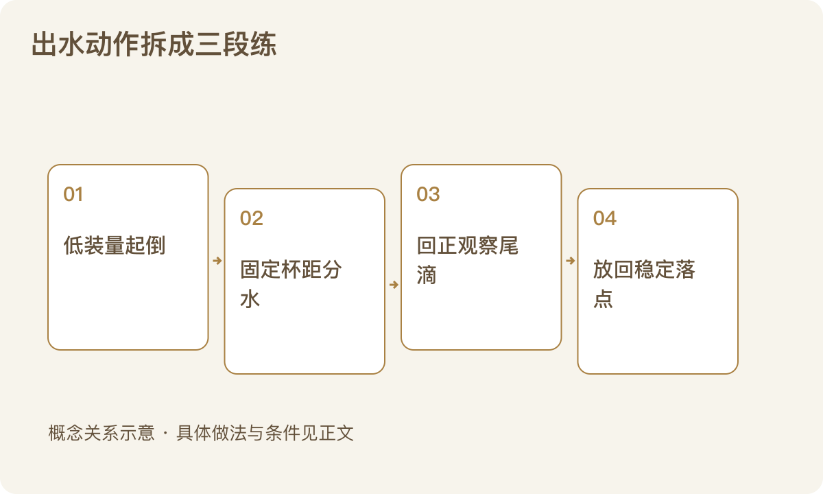 出水动作拆成三段练:低装量起倒;固定杯距分水;回正观察尾滴;放回稳定落点
