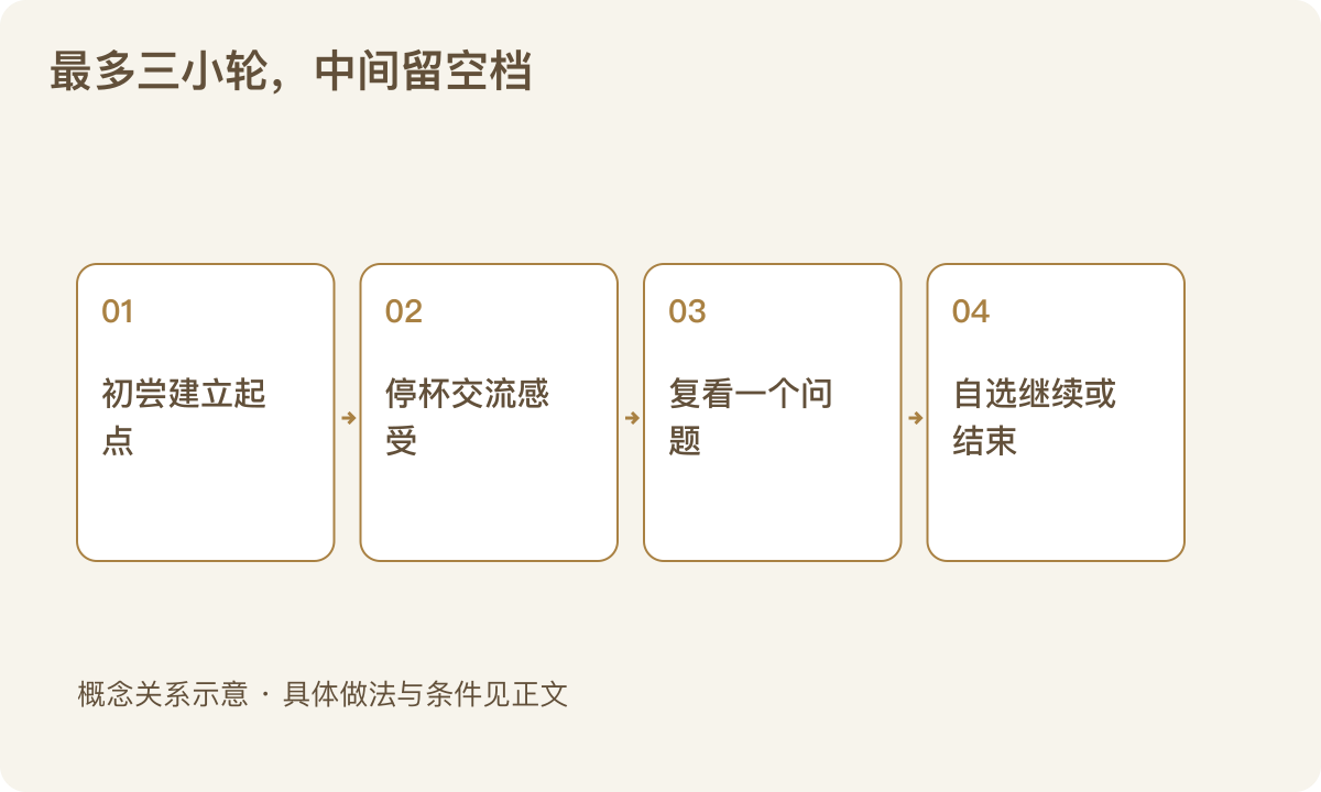 最多三小轮，中间留空档：初尝建立起点；停杯交流感受；复看一个问题；自选继续或结束