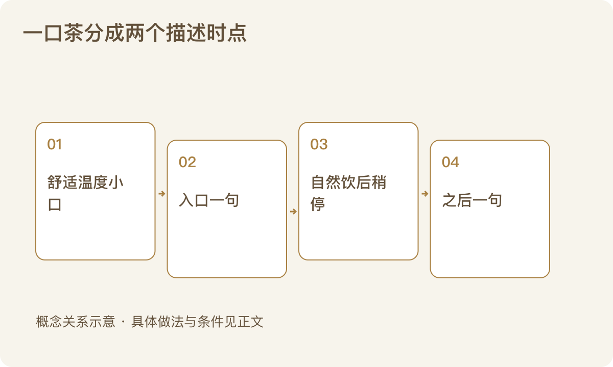 一口茶分成两个描述时点:舒适温度小口;入口一句;自然饮后稍停;之后一句