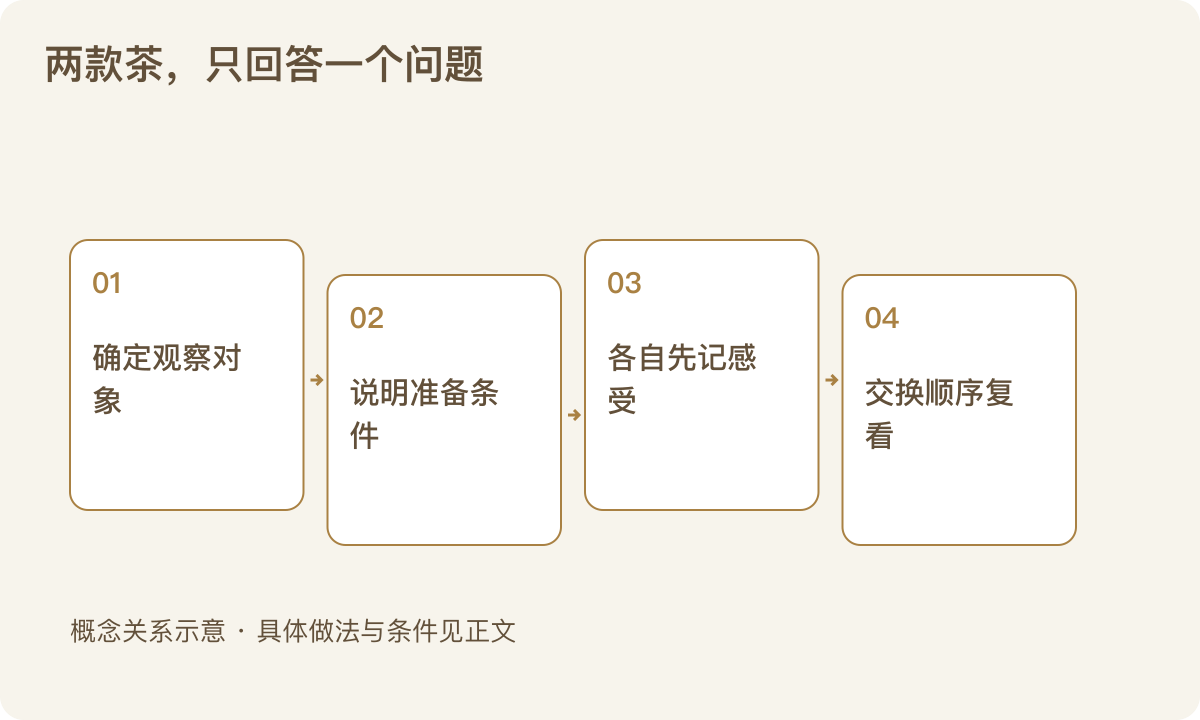 两款茶，只回答一个问题：确定观察对象；说明准备条件；各自先记感受；交换顺序复看